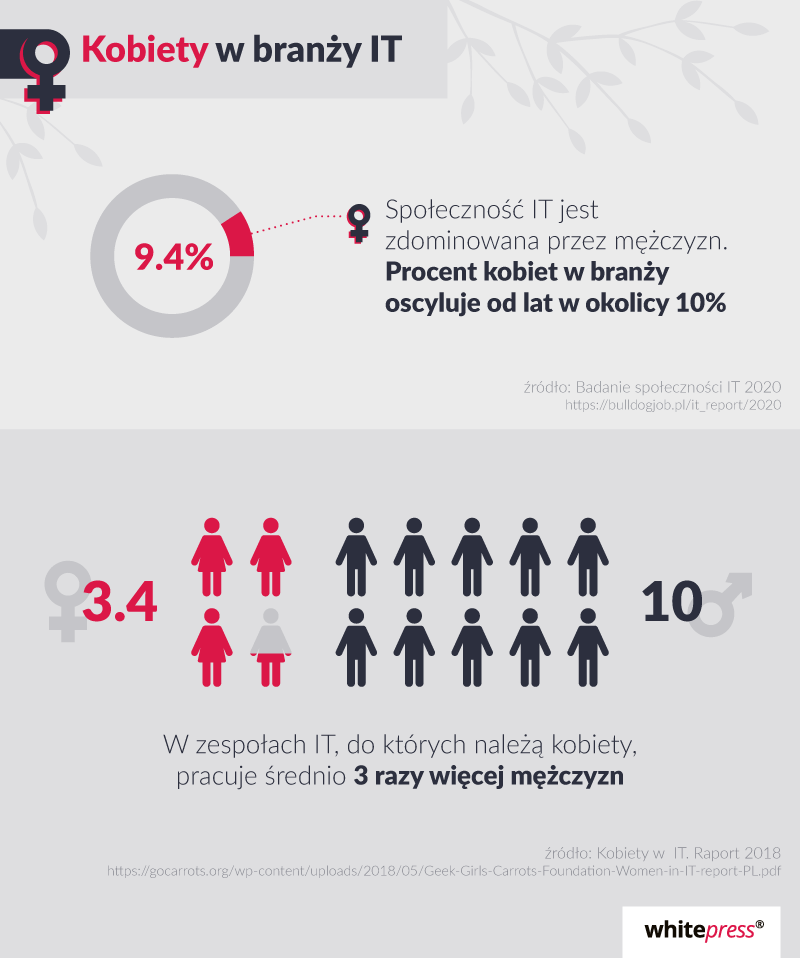 infografika- kobiety w branży IT w liczbach
