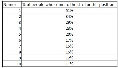 Percentage of people visiting a page depending on SERP position