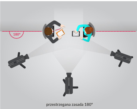 poprawnie zastosowana zasada 180 stopni