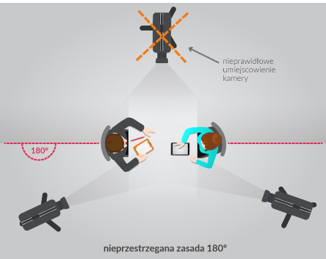 złamanie zasady 180 stopni