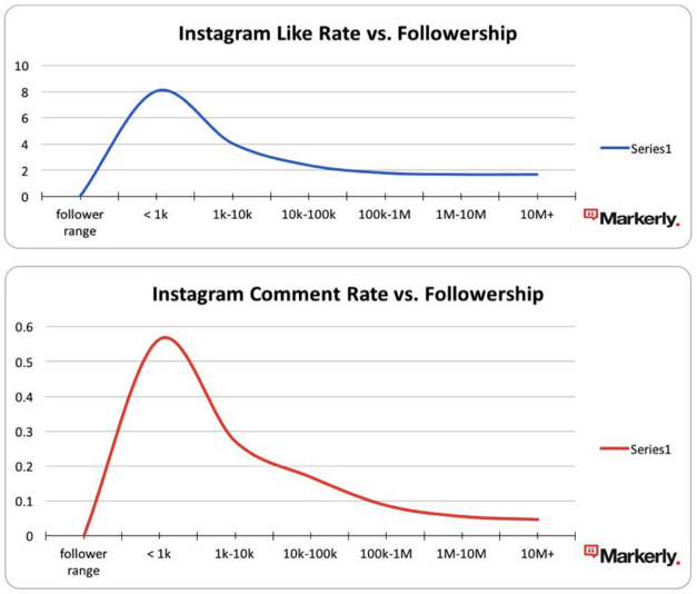 zasięg a aktywność influencerów