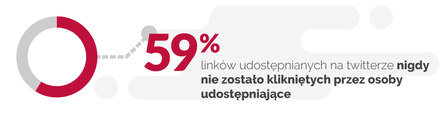 59 procent udostępnianych inków nie jest klikane przez osoby udostpniające