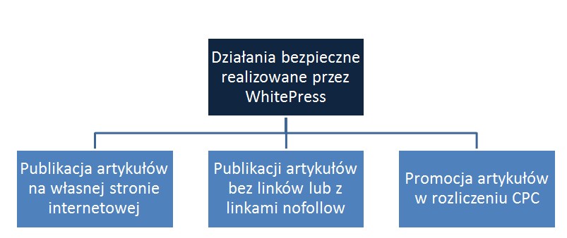 działania bezpieczne