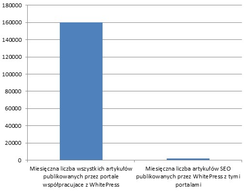 publikacje sponsorowane a zwykłe