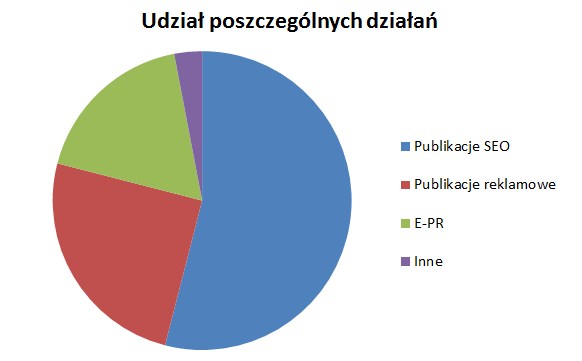 udział poszczególnych działań