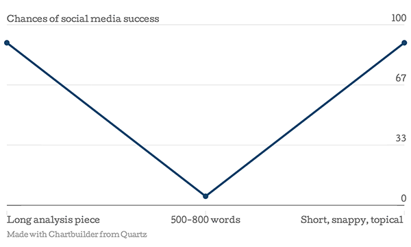 Chances of social media success