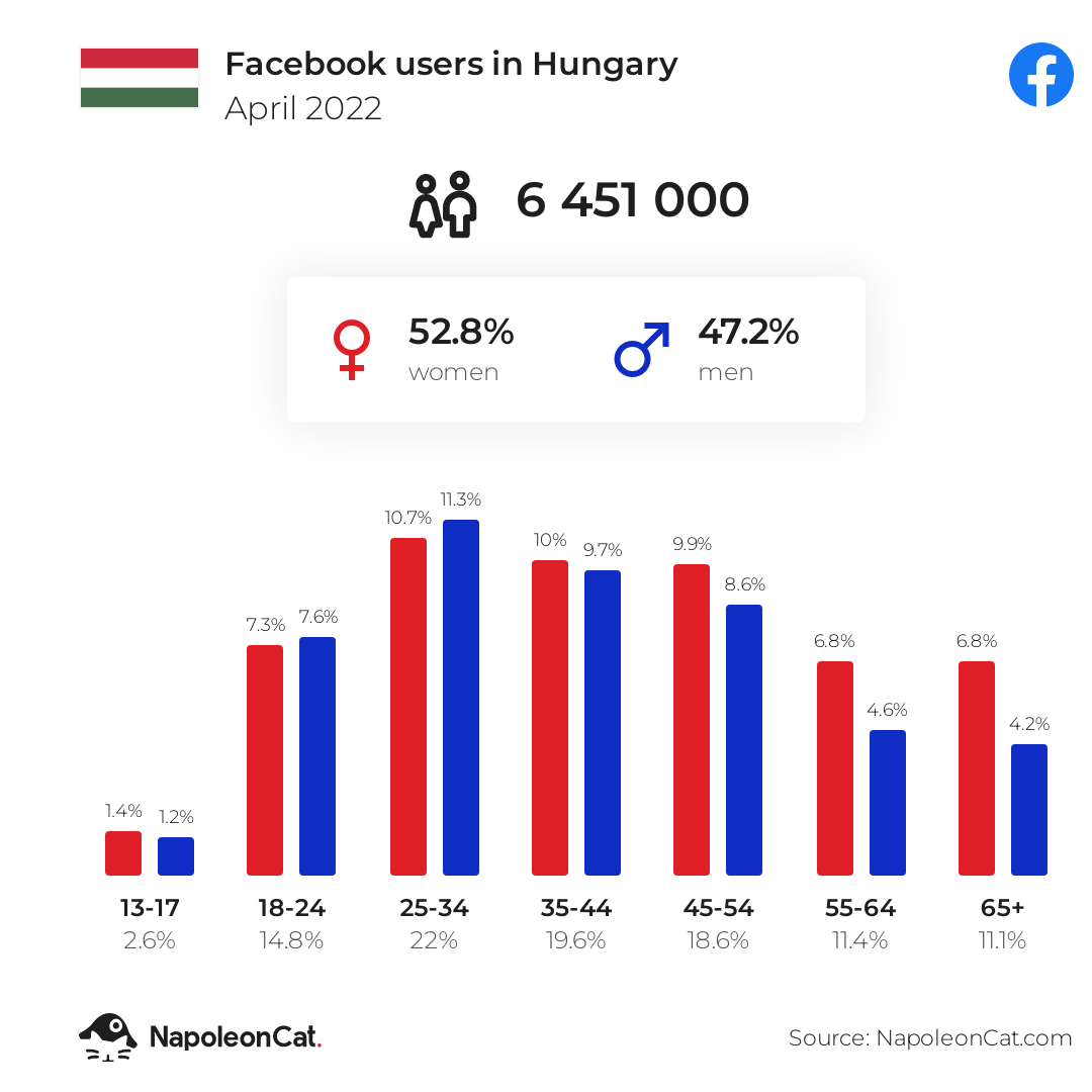 Facebook felhasználók száma Magyarországon