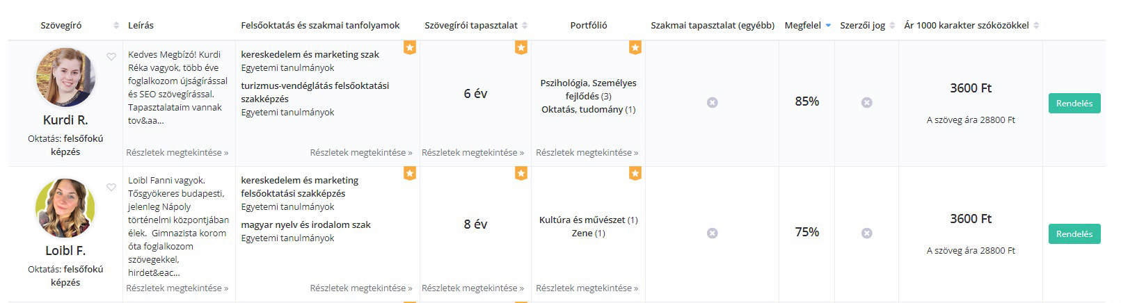 a szövegíró profilok