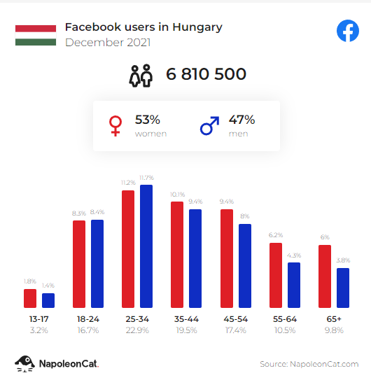 Facebook felhasználási statiszkák Magyarországon