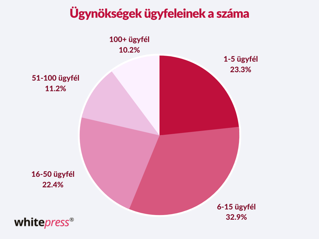 Number of clients of agencies