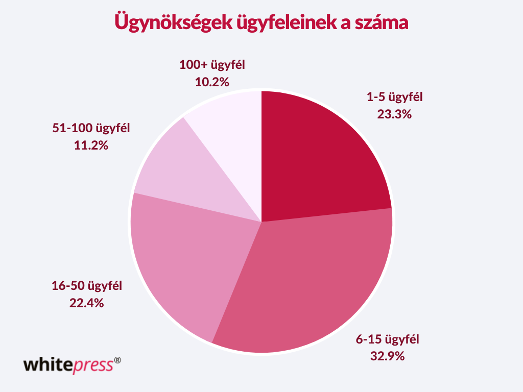 Ügynökségek ügyfeleinek száma