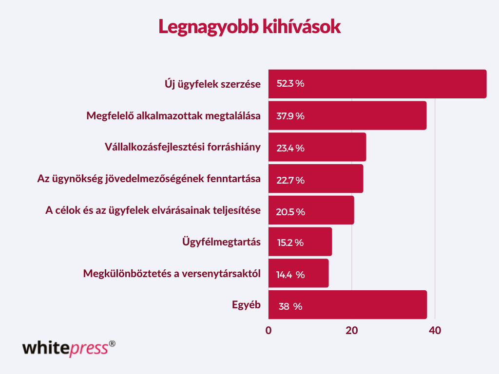 Ügynökségek legnagyobb kihivásaik