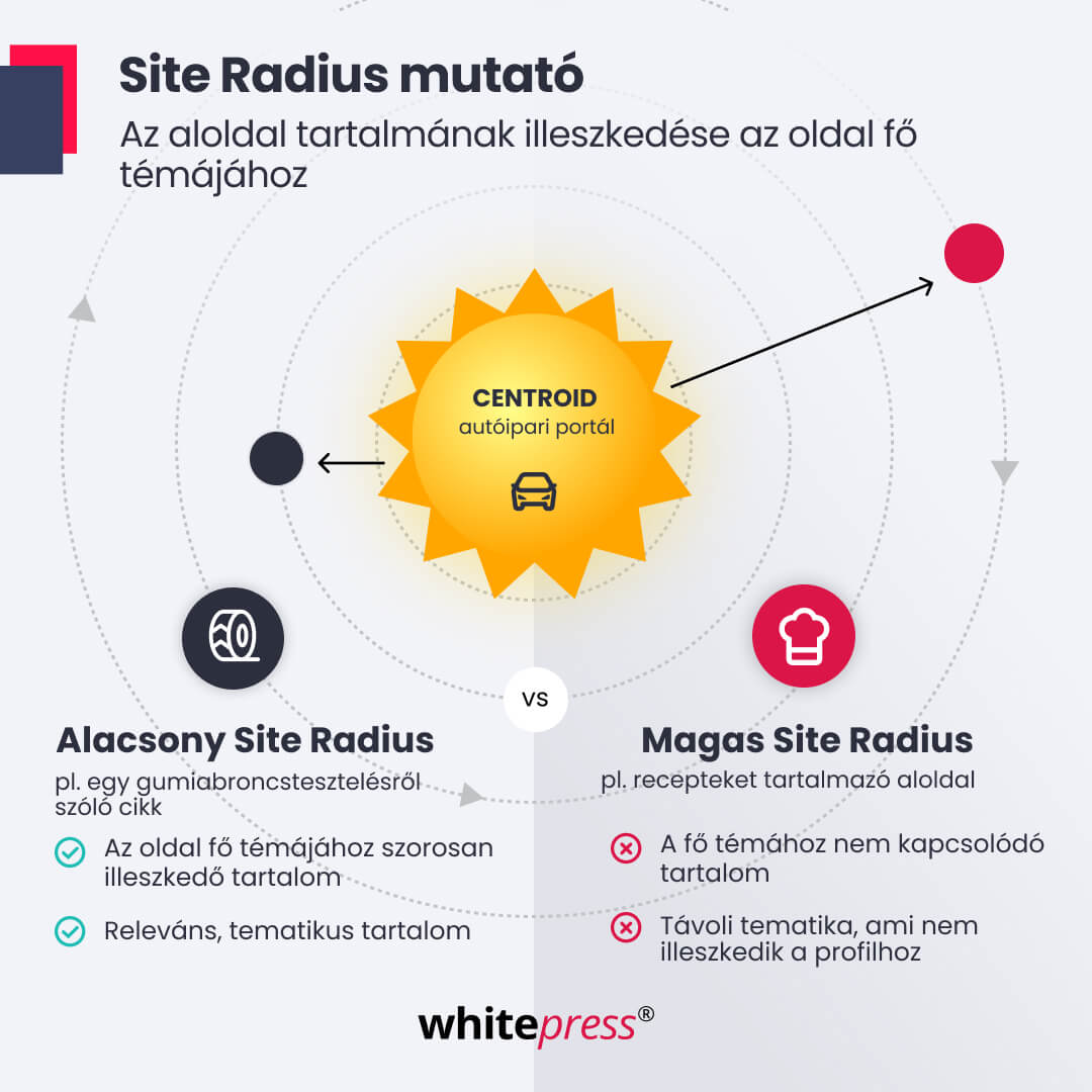 Alacsony Site Radius vs Magas Site Radius
