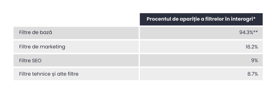 Procentul de exemple de căutări care conțin diferite categorii de filtre WhitePress®
