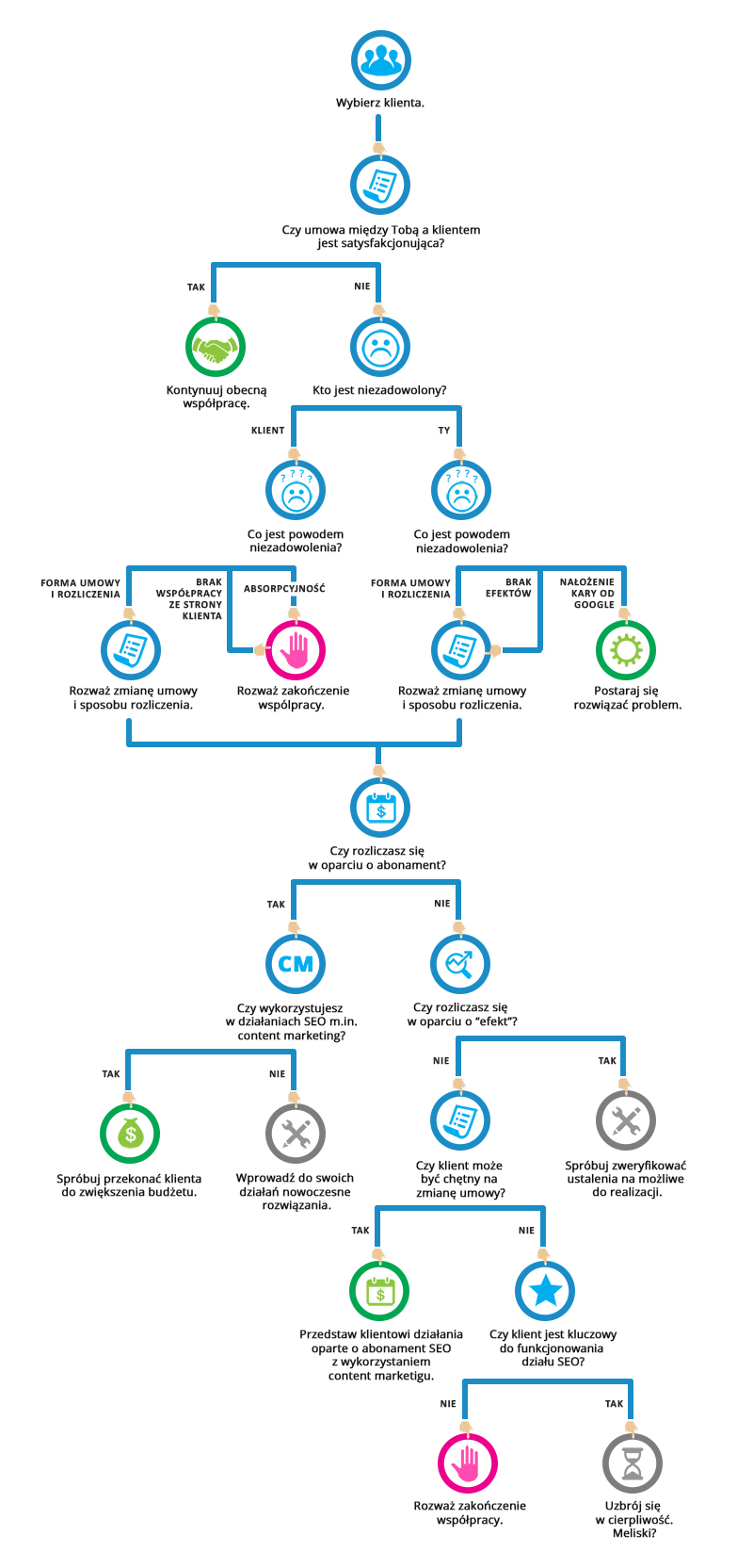 schemat selekcji klientów w agencji SEO 