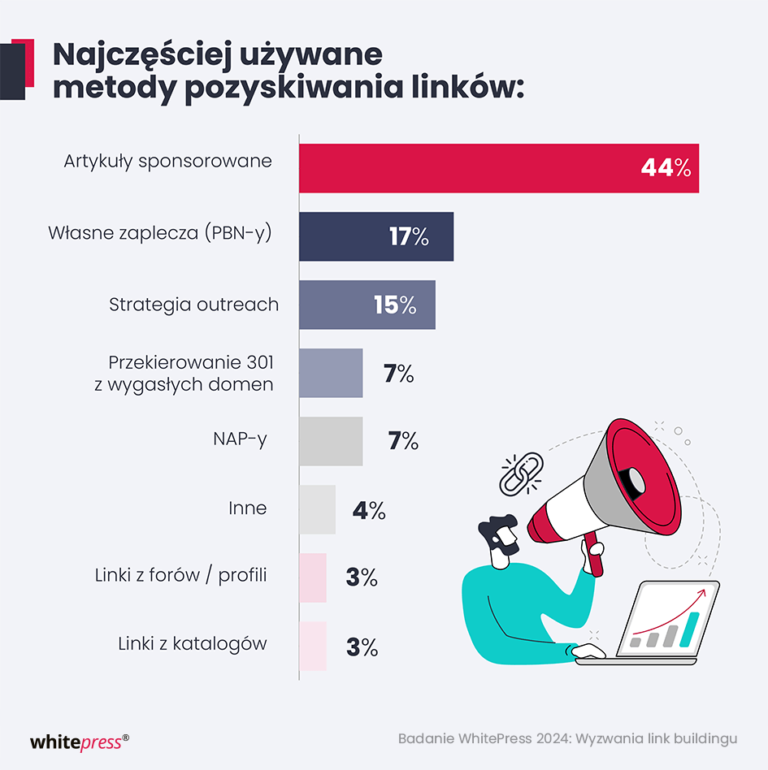 Wykres ze&nbsp;statystykami -&nbsp;najczęściej stosowane metody pozyskiwania linków (2024)