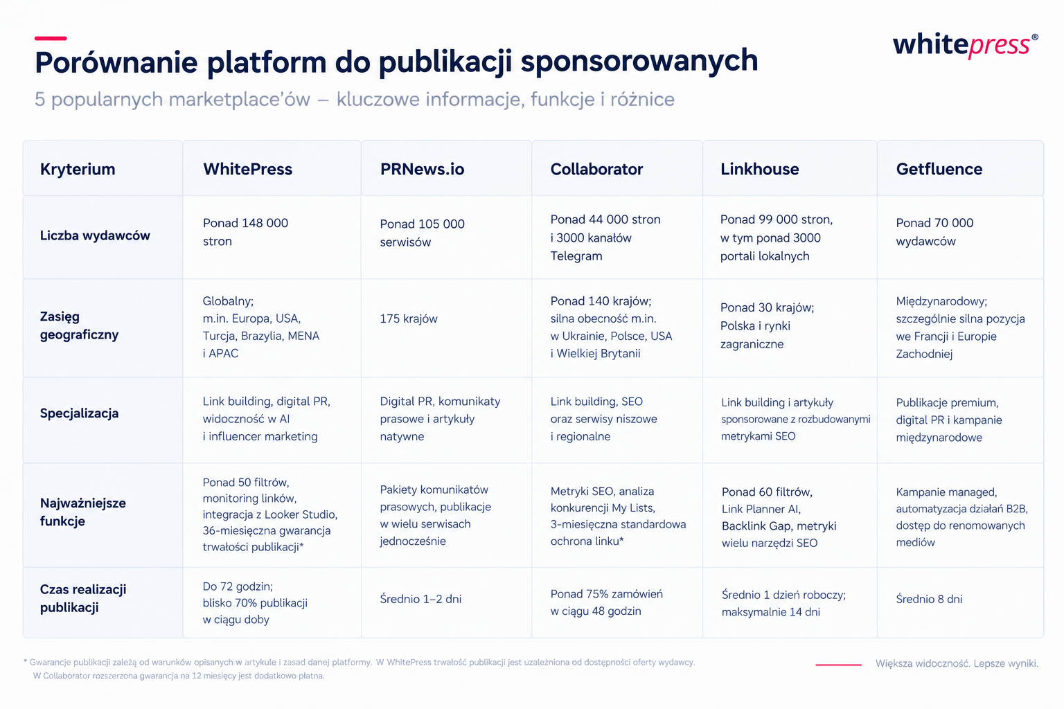 Tabelka porównawcza - 5 platform do link buildingu