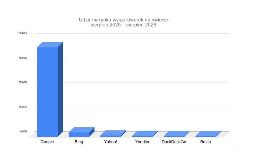 Procentowy udział wyszukiwarek w rynku - wykres