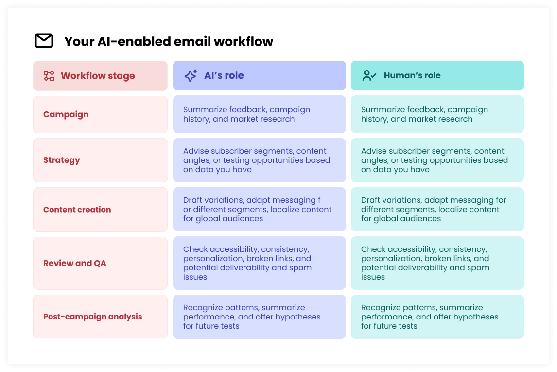 AI-enabled email workflow table