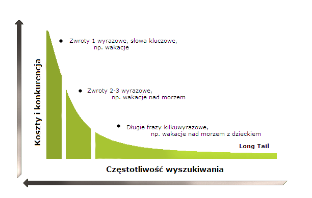 Wykres przedstawiający wzrost kosztu i konkurencyjności w zależności od częstotliwości wyszukiwania słów kluczowych