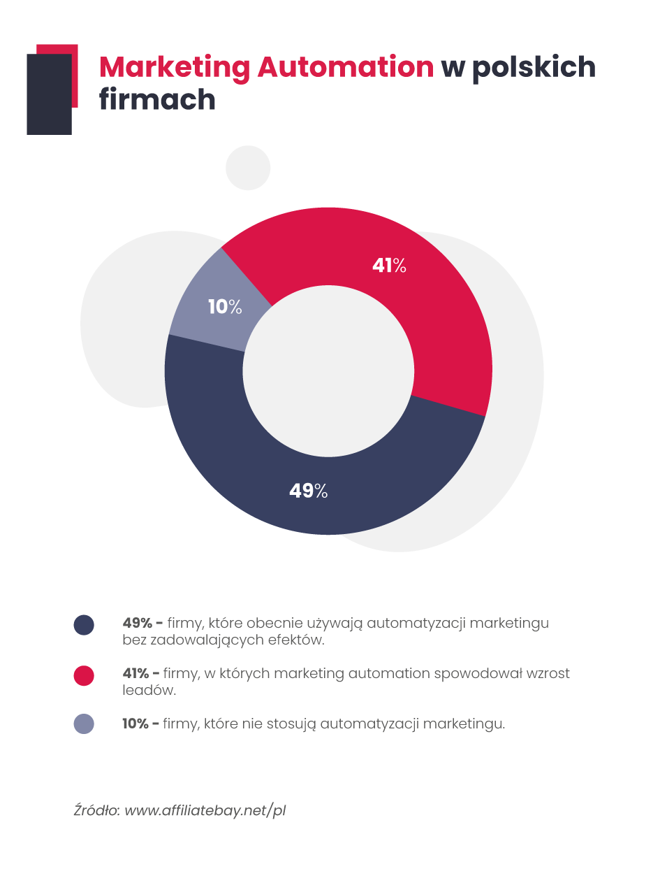 Ile firm w Polsce stosuje Marketing Automation? 