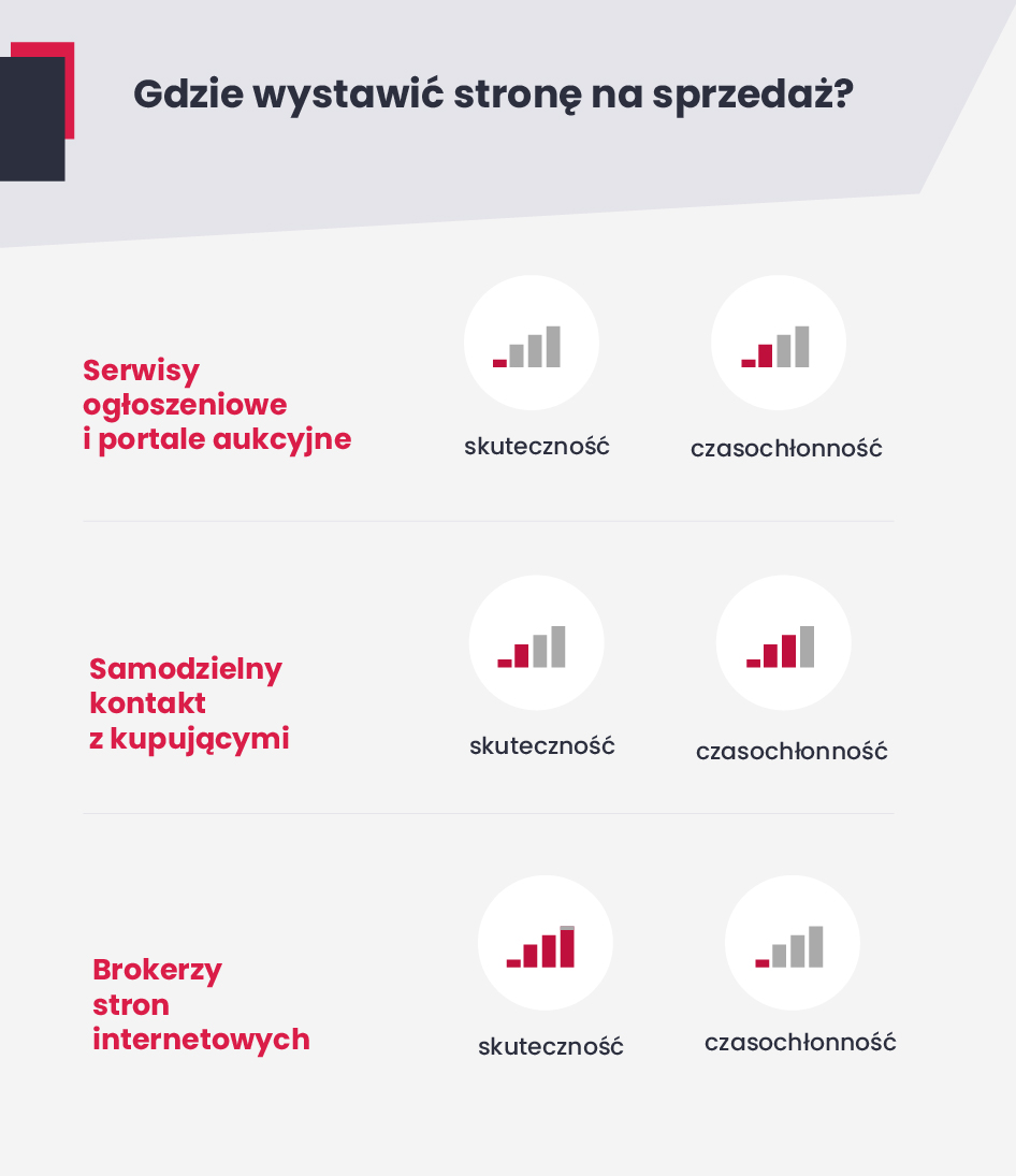 Gdzie można sprzedać stronę internetową? 