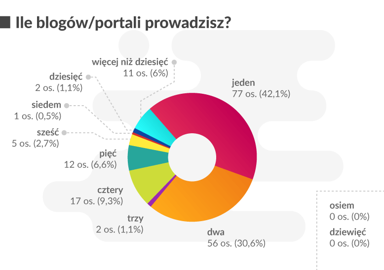 wykres przedstawiający jak wiele blogów prowadzą ankietowani