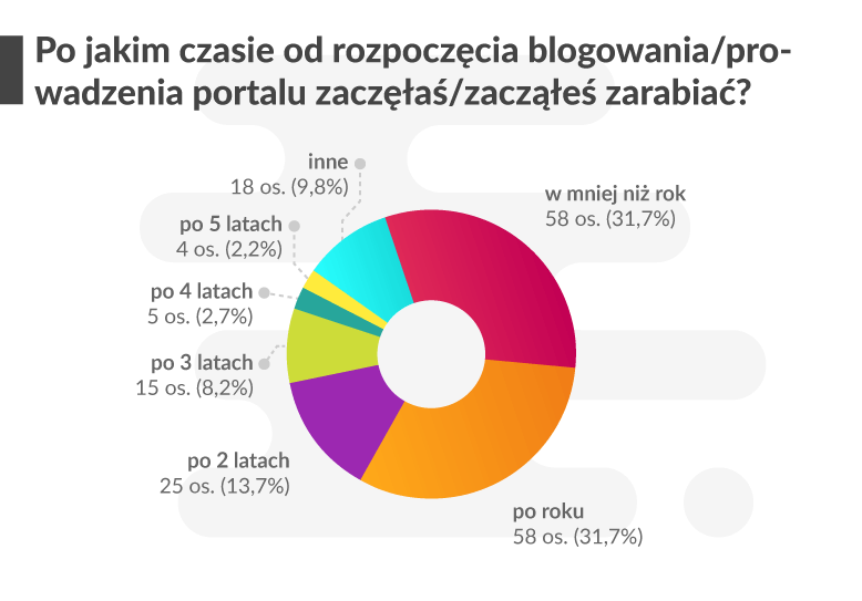 wykres przedstawiający po jakim czasie respondenci zaczęli zarabiać na blogu