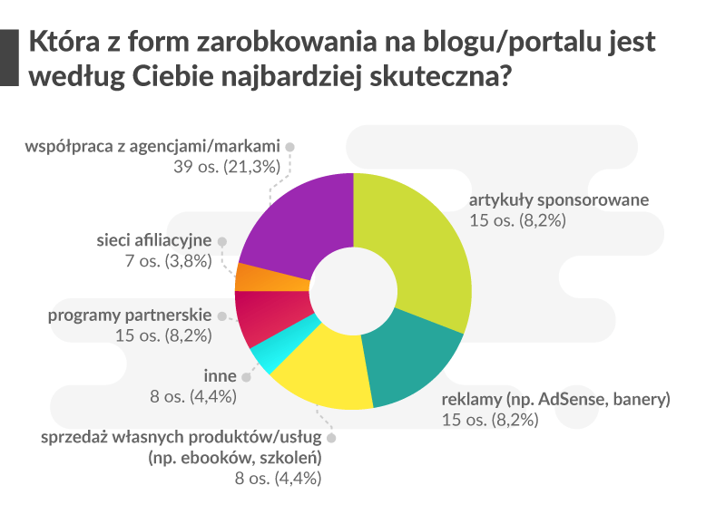 wykres przedstawiający co blogerzy myślą o skuteczności poszczególnych form zarobkowania