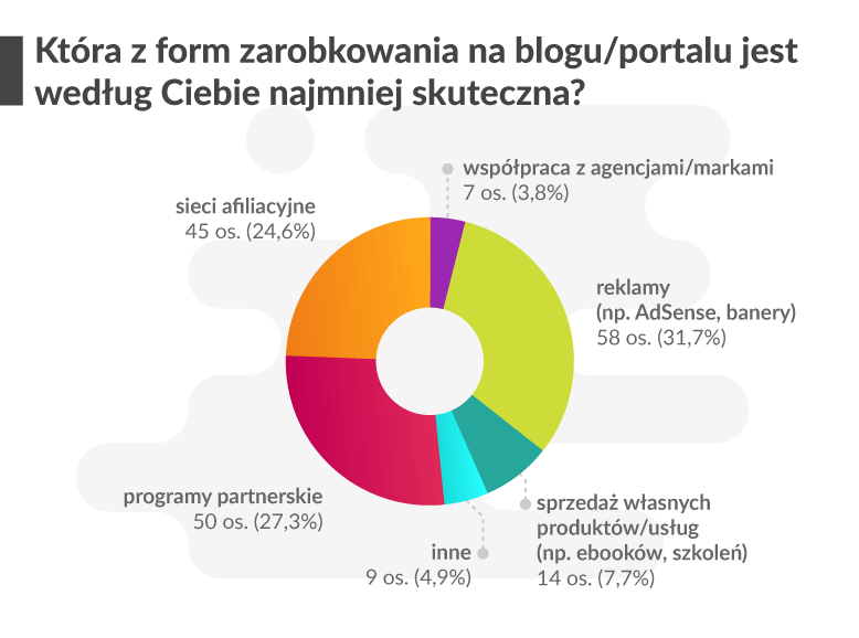 wykres przedstawiający co blogerzy myślą o nieskuteczności poszczególnych form zarobkowania