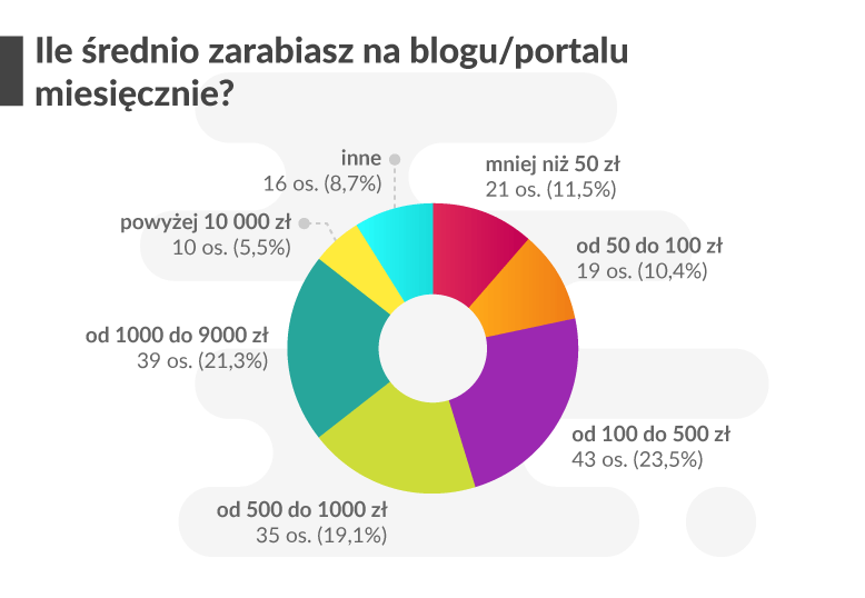 wykres przedstawiający średnie zarobki blogerów