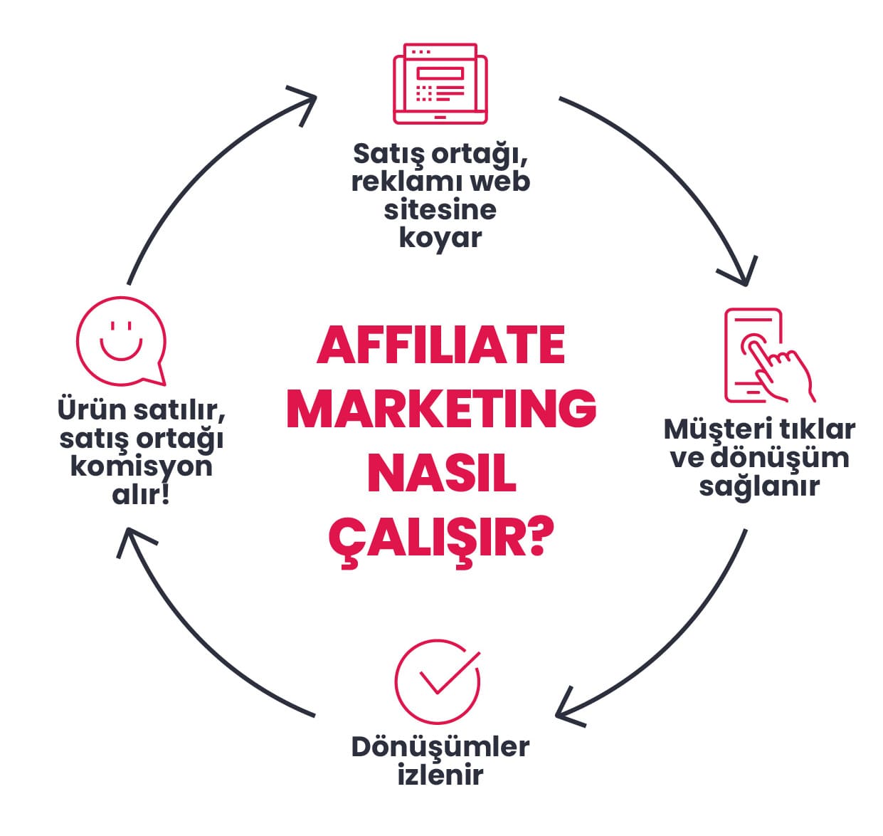 Affiliate marketing nedir nasıl çalışır?