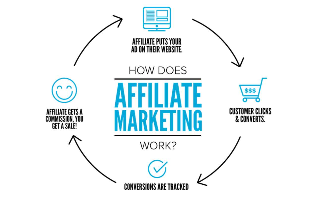 affiliate marketing ile para kazanmak