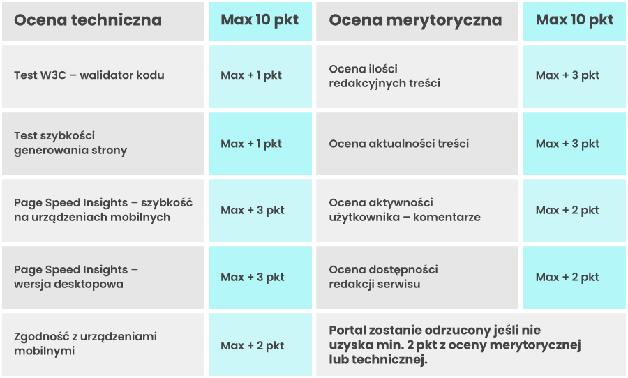 Kryteria oceny technicznej i merytorycznej portali w whitepress