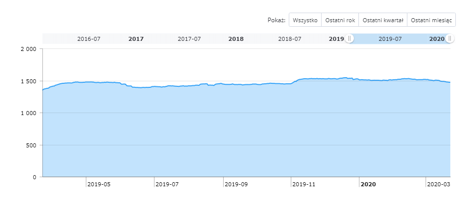 unikalne domeny linkujące w dashboardzie projekty w whitepress