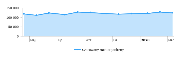 integracja platformy whitepress z ahrefs