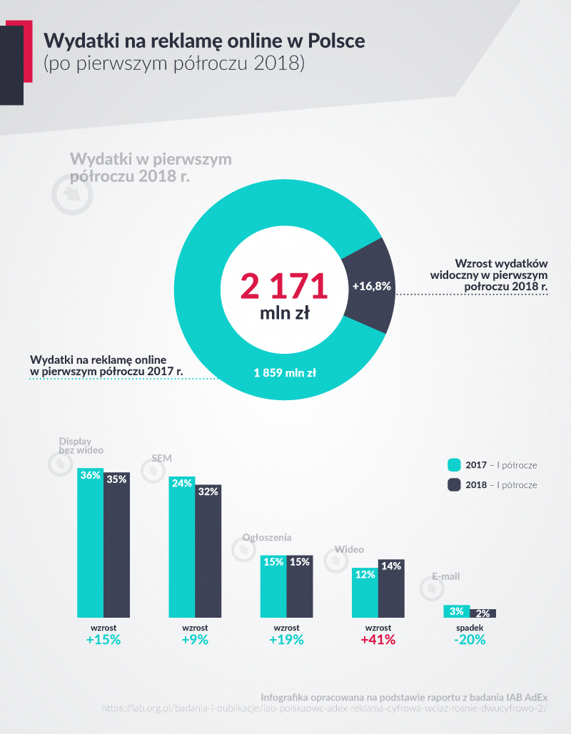 infografika online marketing wydatki 2018 rok