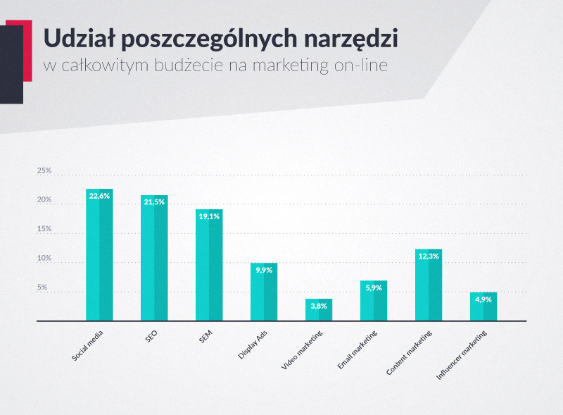 Udział poszczególnych narzędzi w całkowitym budżecie na marketing internetowy polskich firm