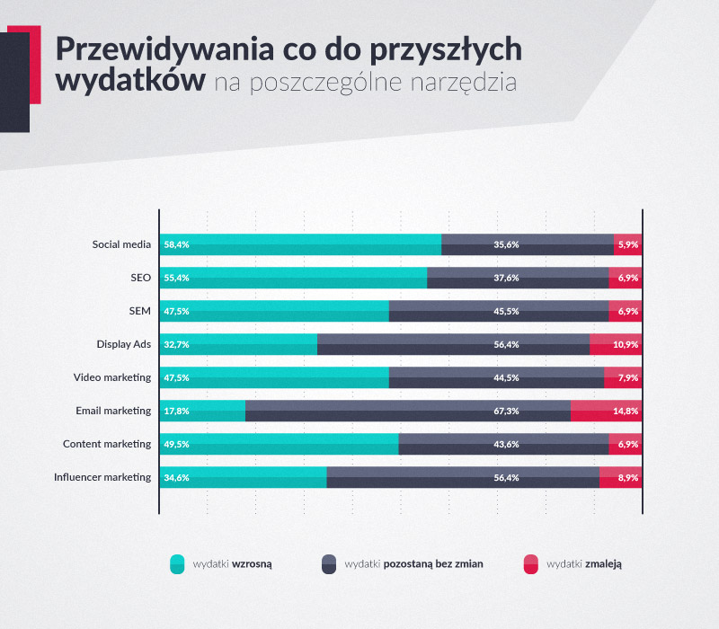 Przewidywania co do przyszłych wydatków na poszczególne narzędzia marketingu internetowego