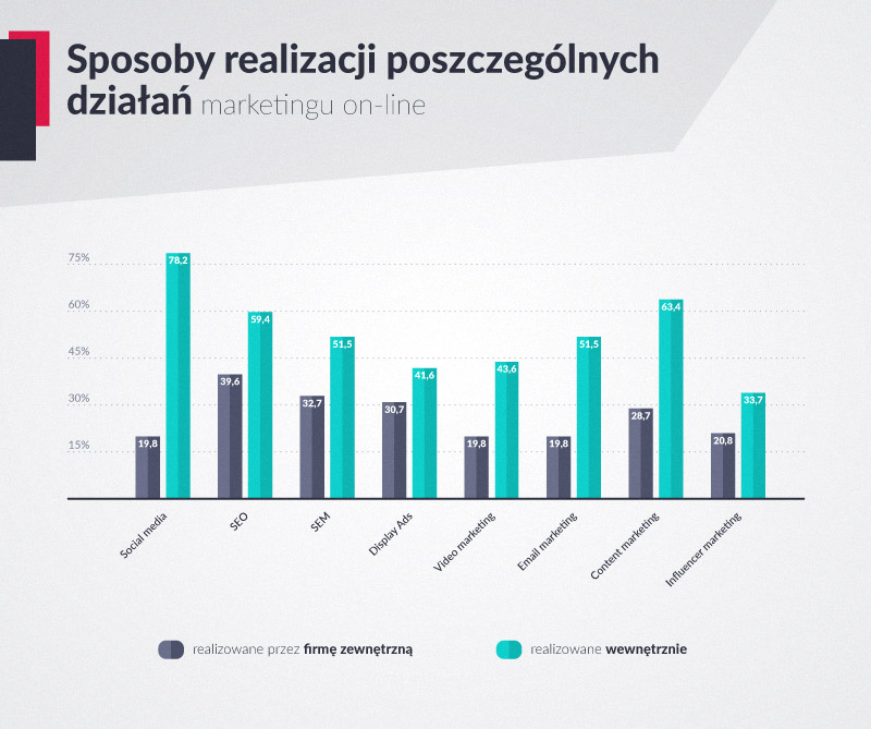 sposoby realizacji poszczególnych działań marketingu internetowego