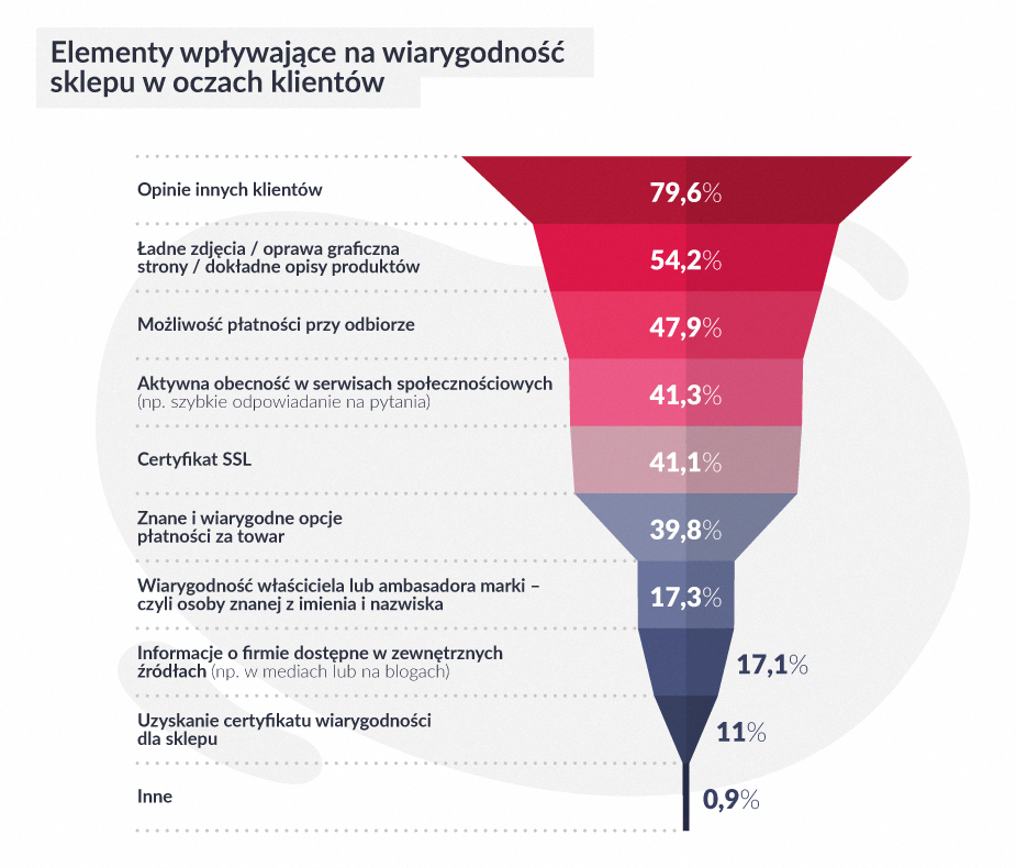 Elementy wpływające na wiarygodność sklepu w oczach klientów