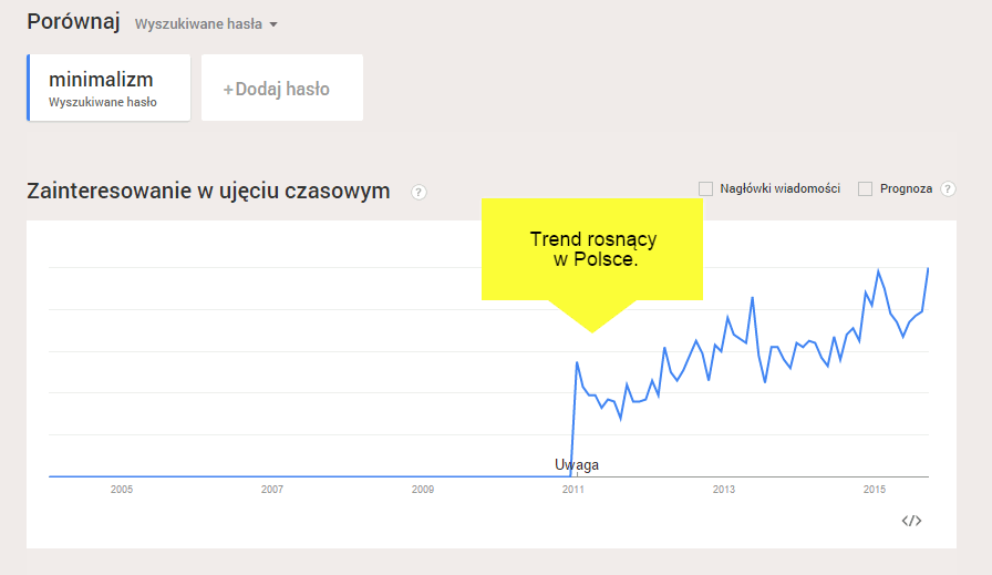 Google Trends - hasło minimalizm, zainteresowanie w ujęciu czasowym