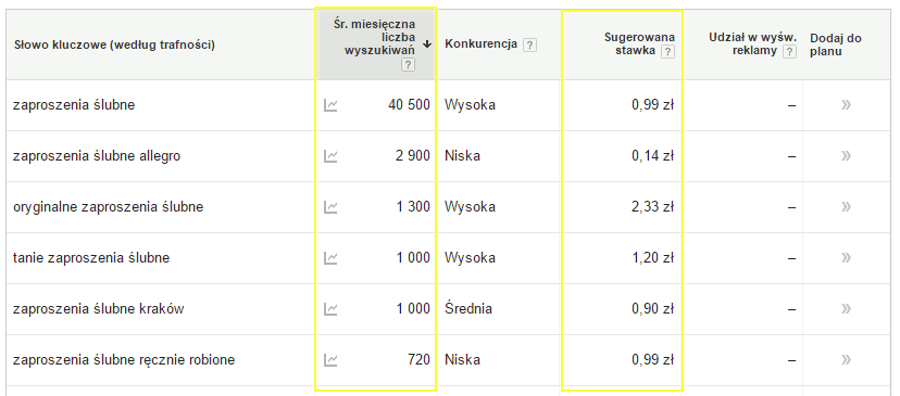 Przykładowe stawki za kliknięcie: zaproszenia ślubne