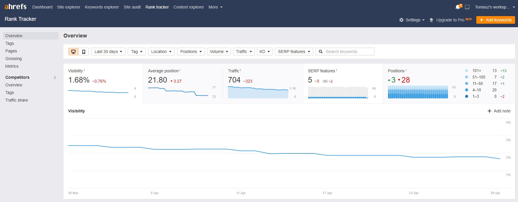 Ahrefs Rank Tracer