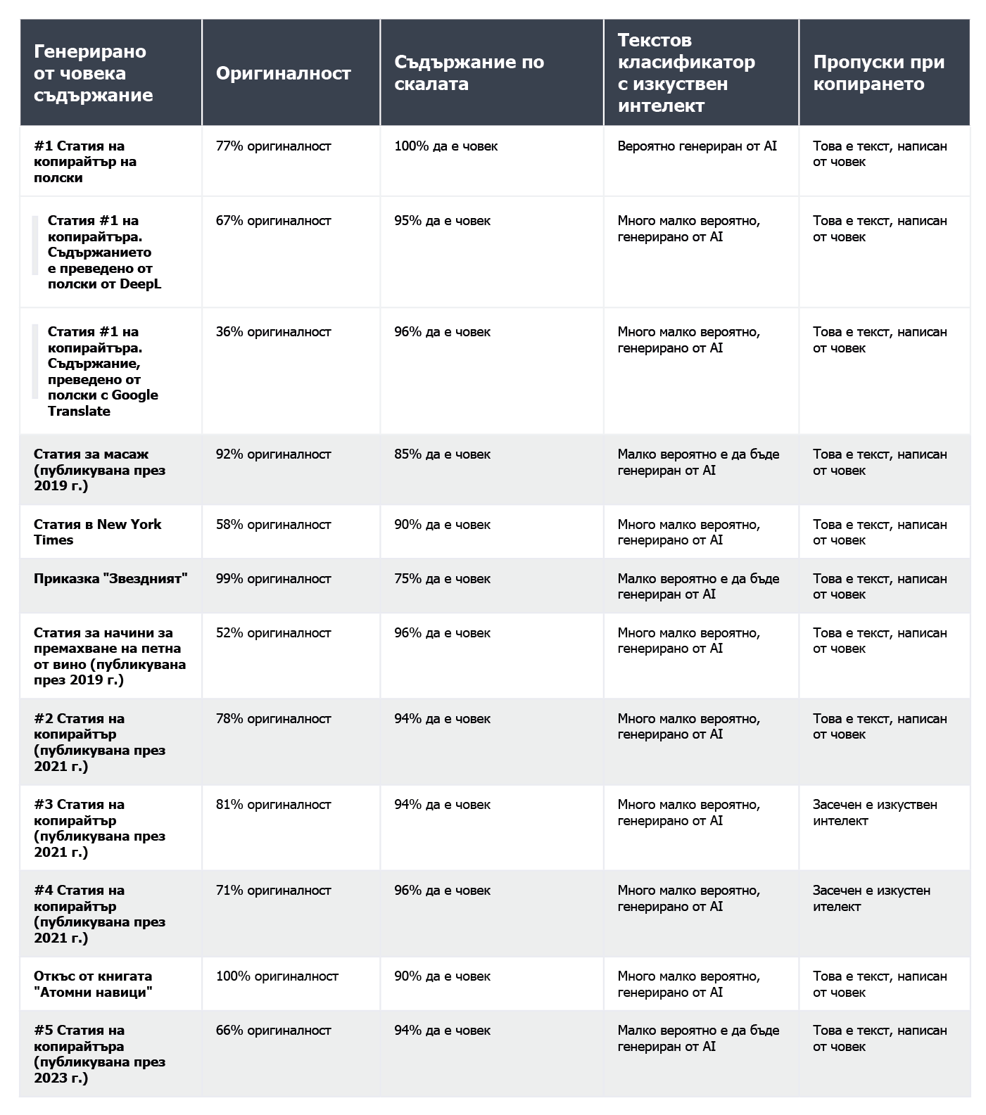 A table displaying the results of human-written content verification using AI content detectors.