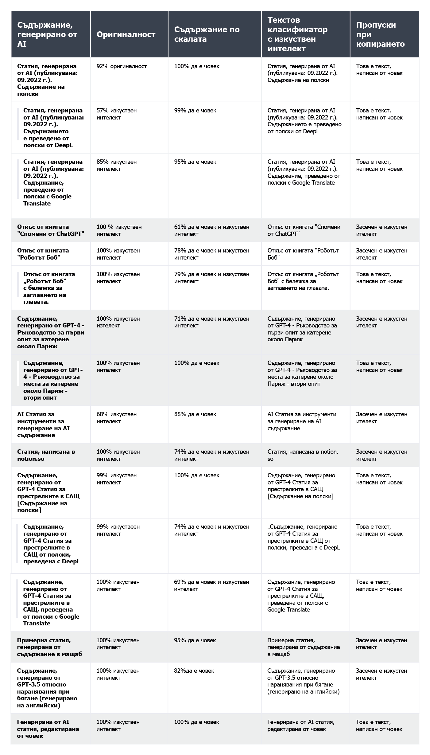 A table showing the results of content verification for AI-generated content using AI content detectors