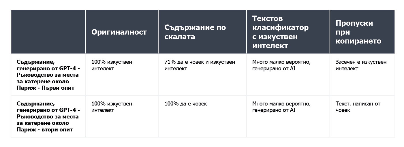  A table summarizing the results of content verification for an article about climbing spots near Paris.