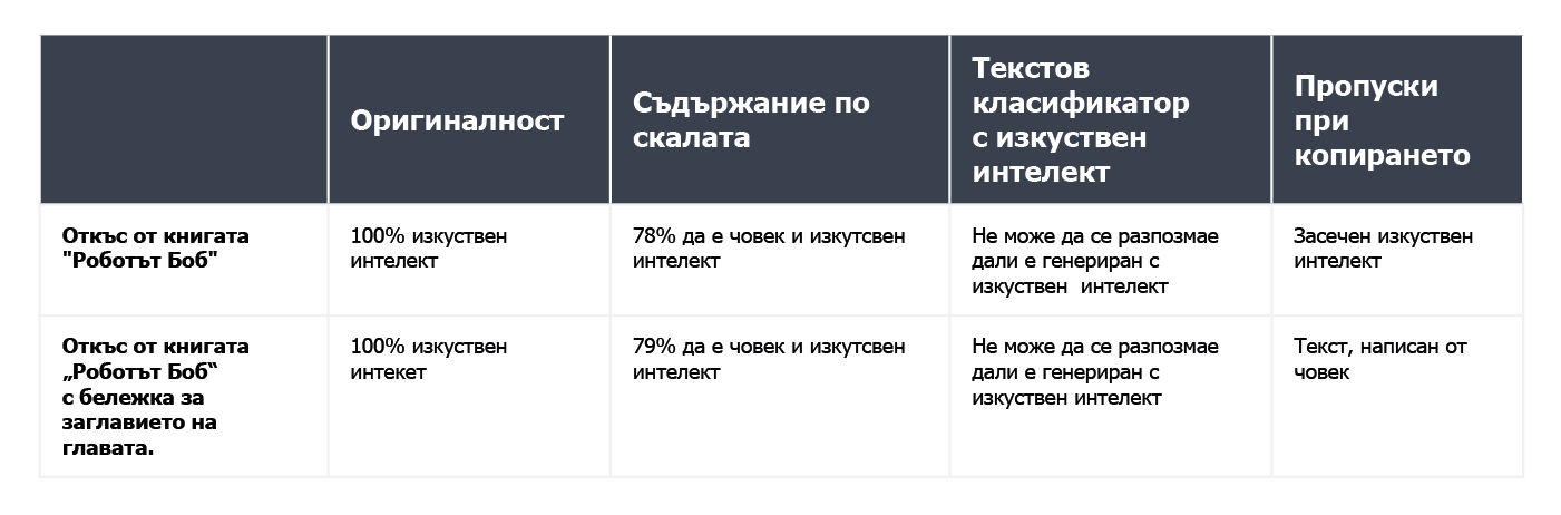 A table summarizing the results of content verification for an excerpt from the book 'Bob the Robot'