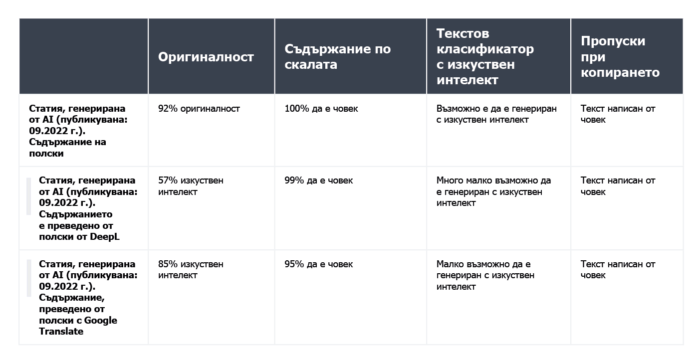 A table summarizing the results of content verification for an article generated by AI in Polish and published in September 2022.