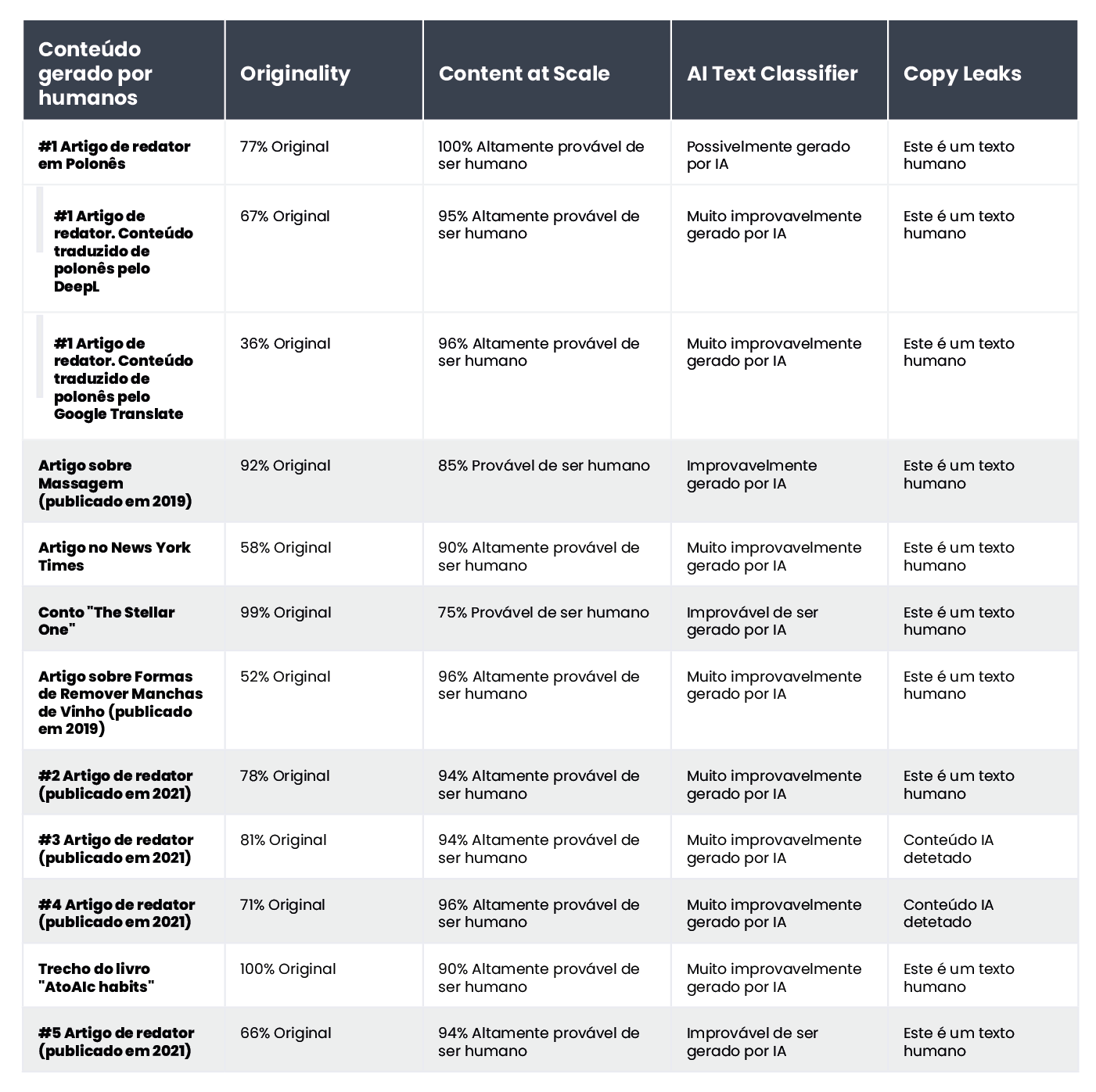 A table summarizing the results of content verification for an article generated by AI in Polish and published in September 2022.